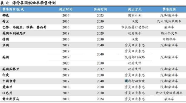 海外燃油车禁止出售计划表-新能源汽车崛起