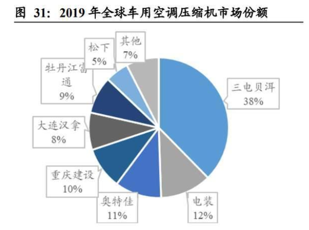 车用空调压缩机市场份额