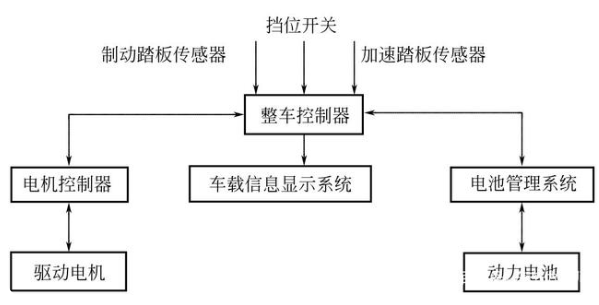 新能源车分布式整车控制系统示意图