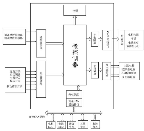 纯电动汽车整车控制器组成原理图-新能源汽车控制器原理