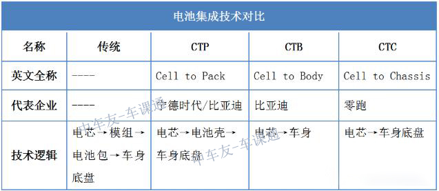 新能源电池集成对比-新能源动力电池