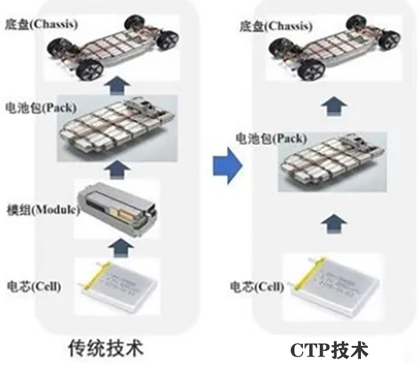 CTP     Cell to Pack电池无模组技术-高集成动力电池技术-新能源CTP技术