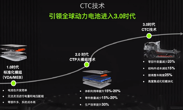 CTC    Cell to Chassis电池底盘一体化-新能源电池底盘技术-新能源汽车