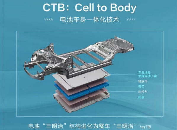 CTB    Cell to Body电池车身一体化技术-新能源电池技术