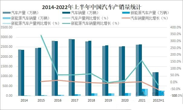 2014-2022年上半年中国汽车产销量统计