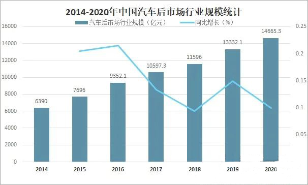 2014-2020年中国汽车后市场行业规模统计